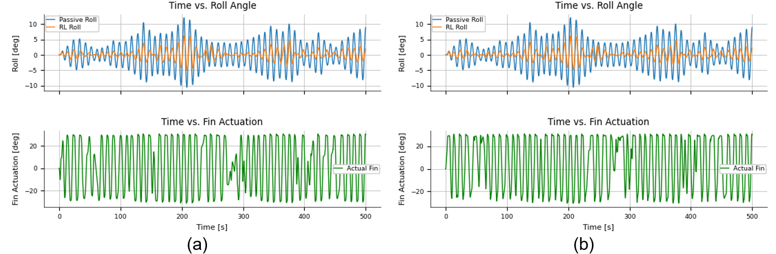Two time-series plots comparing uncontrolled roll (red) to RL-controlled roll (blue). The blue line shows a dramatic reduction in roll amplitude.