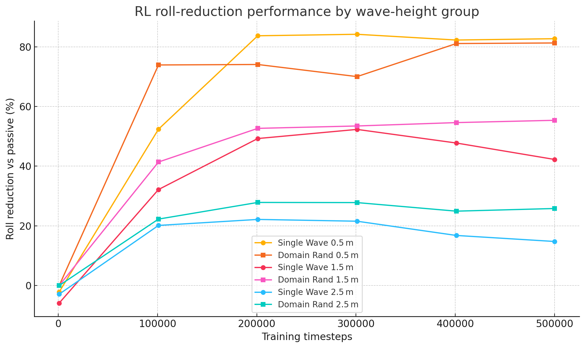 Comparison plots showing roll reduction percentage vs. training time for different wave heights and training strategies.