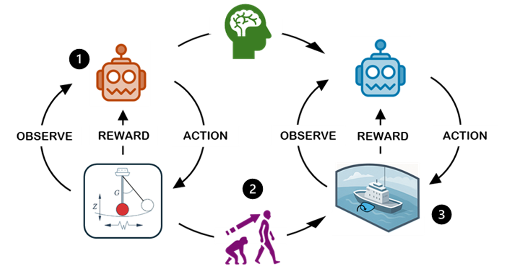 A schematic diagram of the agent-environment loop in reinforcement learning, showing observation, reward, and action signals.
