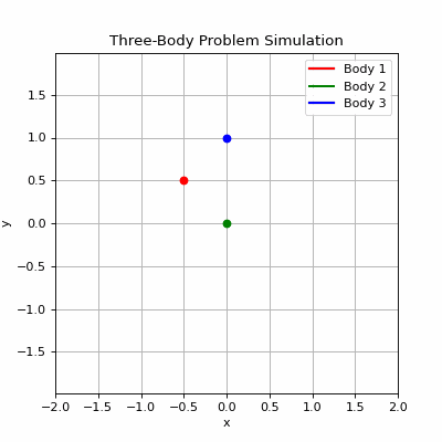 Three Body Problem Animation