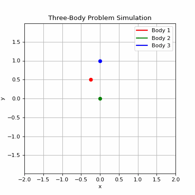 Three Body Problem Animation
